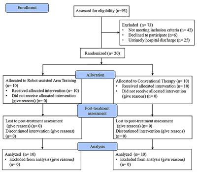 Robot-Assisted Arm Training in Stroke Individuals With Unilateral Spatial Neglect: A Pilot Study